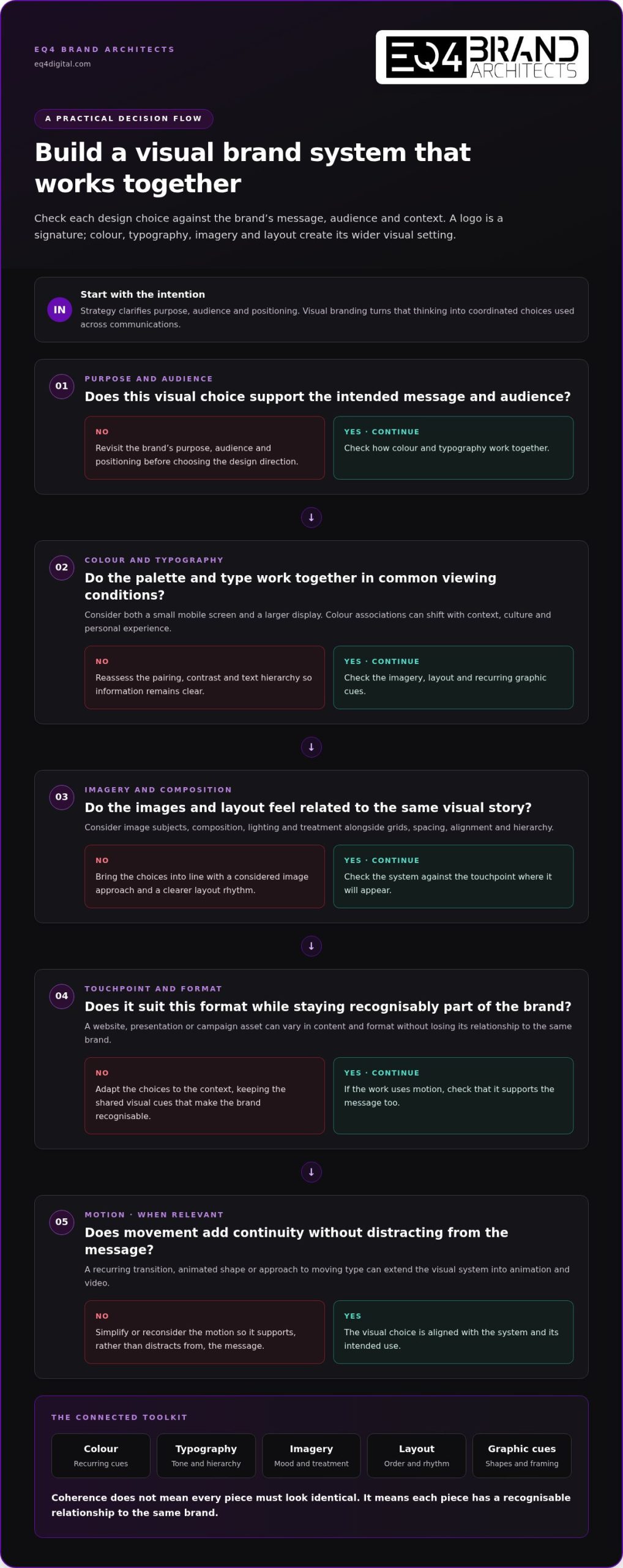 Visual Branding: Build a Distinctive, Consistent Brand System